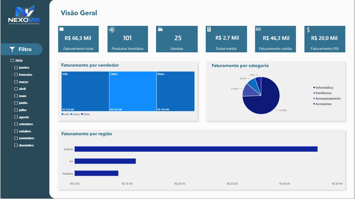 Captura de tela do Dashboard de Vendas no Power BI, com faturamento por vendedor, categoria e região
